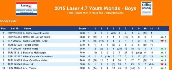 Laser 4.7 Worlds 11 Races Results 2015